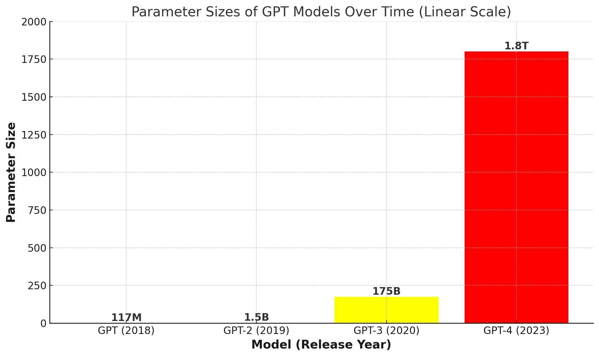 GPT Model Growth Graph